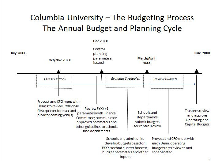 Learn About Budgets and the Budgeting Schedule Columbia Finance